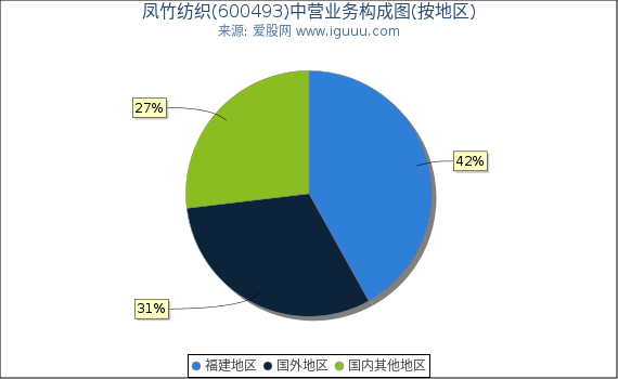 凤竹纺织(600493)主营业务构成图（按地区）