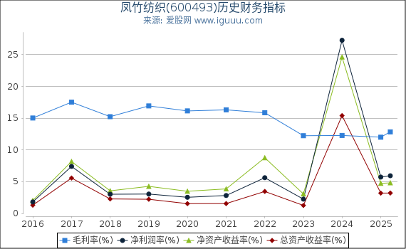 凤竹纺织(600493)股东权益比率、固定资产比率等历史财务指标图