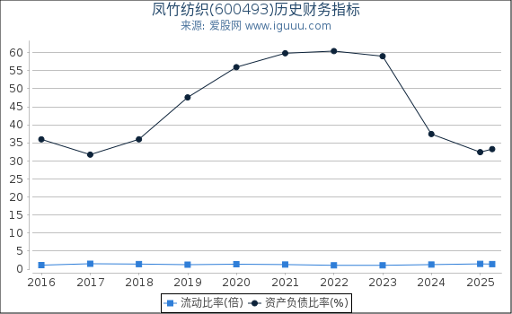 凤竹纺织(600493)股东权益比率、固定资产比率等历史财务指标图
