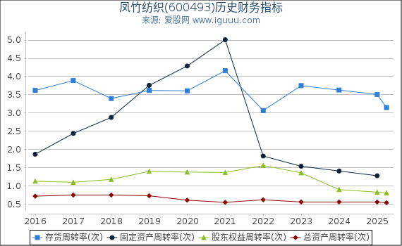 凤竹纺织(600493)股东权益比率、固定资产比率等历史财务指标图