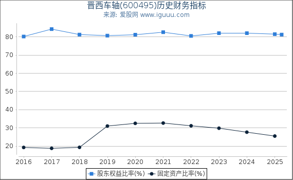 晋西车轴(600495)股东权益比率、固定资产比率等历史财务指标图