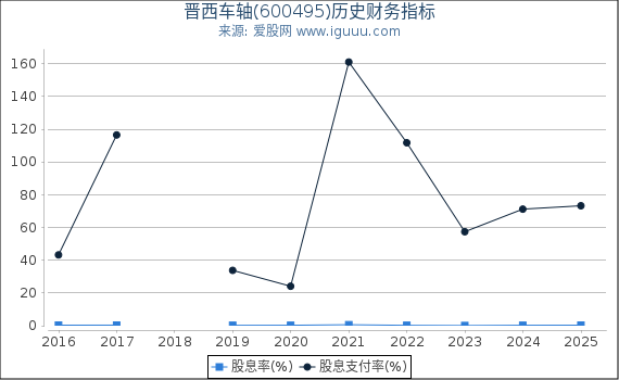 晋西车轴(600495)股东权益比率、固定资产比率等历史财务指标图