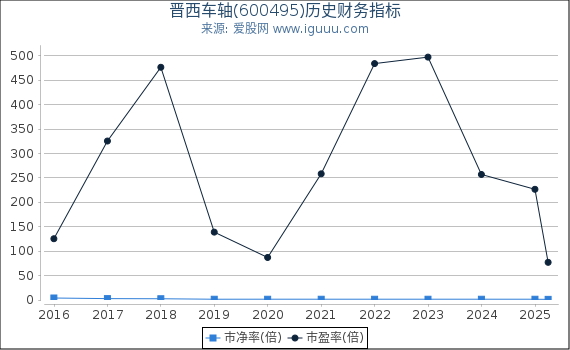 晋西车轴(600495)股东权益比率、固定资产比率等历史财务指标图