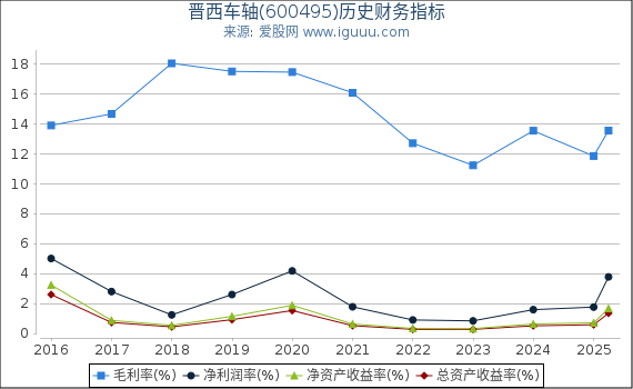 晋西车轴(600495)股东权益比率、固定资产比率等历史财务指标图