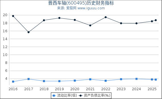 晋西车轴(600495)股东权益比率、固定资产比率等历史财务指标图
