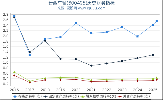 晋西车轴(600495)股东权益比率、固定资产比率等历史财务指标图