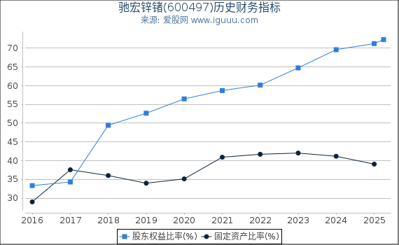 驰宏锌锗(600497)股东权益比率、固定资产比率等历史财务指标图