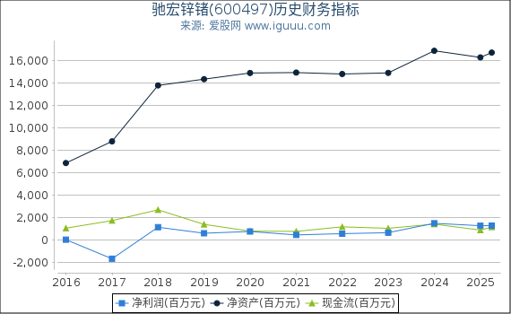驰宏锌锗(600497)股东权益比率、固定资产比率等历史财务指标图