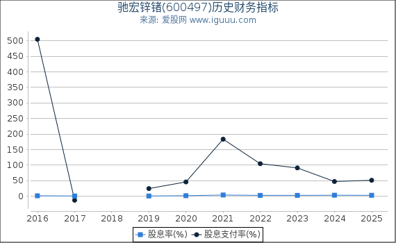 驰宏锌锗(600497)股东权益比率、固定资产比率等历史财务指标图