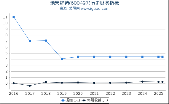 驰宏锌锗(600497)股东权益比率、固定资产比率等历史财务指标图