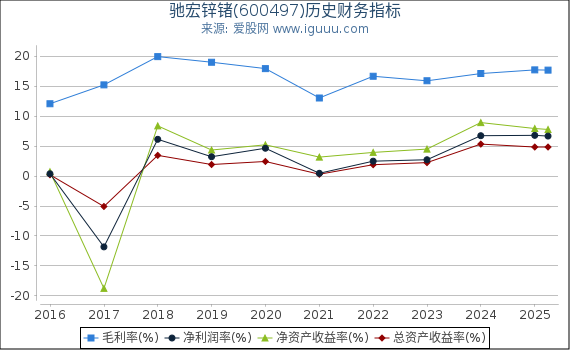 驰宏锌锗(600497)股东权益比率、固定资产比率等历史财务指标图