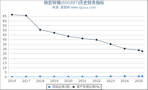 驰宏锌锗(600497)股东权益比率、固定资产比率等历史财务指标图