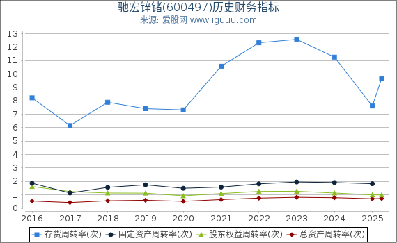 驰宏锌锗(600497)股东权益比率、固定资产比率等历史财务指标图