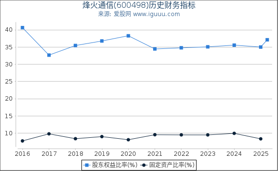 烽火通信(600498)股东权益比率、固定资产比率等历史财务指标图