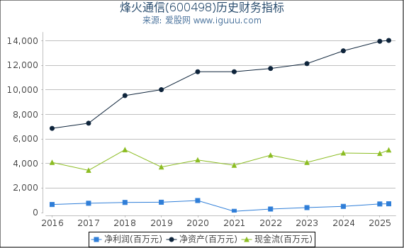 烽火通信(600498)股东权益比率、固定资产比率等历史财务指标图