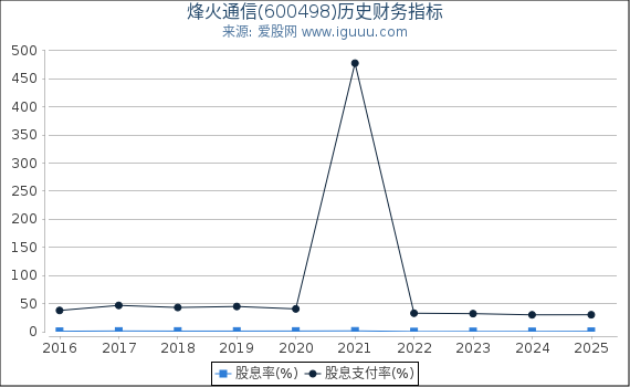 烽火通信(600498)股东权益比率、固定资产比率等历史财务指标图