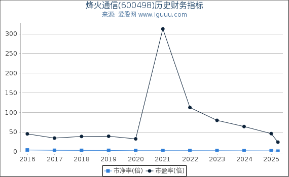 烽火通信(600498)股东权益比率、固定资产比率等历史财务指标图
