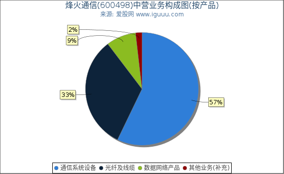 烽火通信(600498)主营业务构成图（按产品）