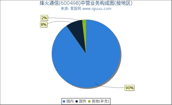 烽火通信(600498)主营业务构成图（按地区）