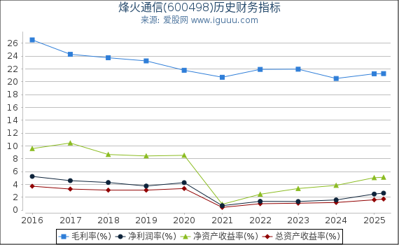 烽火通信(600498)股东权益比率、固定资产比率等历史财务指标图