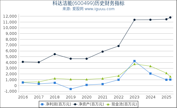 科达洁能(600499)股东权益比率、固定资产比率等历史财务指标图