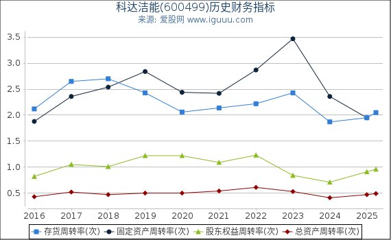 科达洁能(600499)股东权益比率、固定资产比率等历史财务指标图