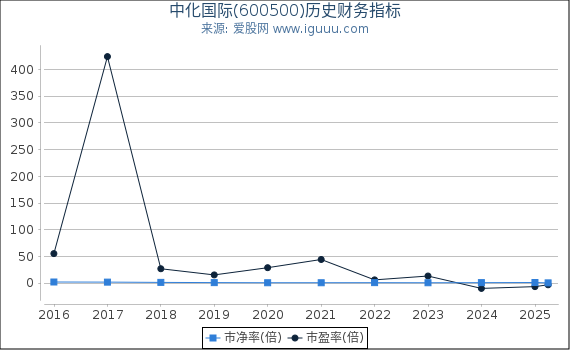 中化国际(600500)股东权益比率、固定资产比率等历史财务指标图
