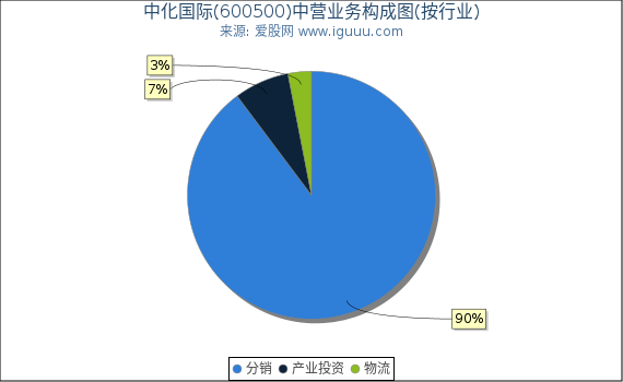 中化国际(600500)主营业务构成图（按行业）