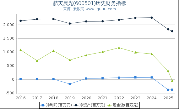 航天晨光(600501)股东权益比率、固定资产比率等历史财务指标图