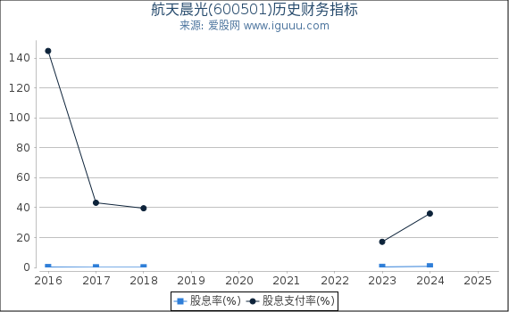 航天晨光(600501)股东权益比率、固定资产比率等历史财务指标图