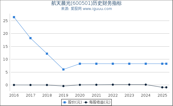 航天晨光(600501)股东权益比率、固定资产比率等历史财务指标图