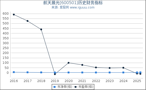 航天晨光(600501)股东权益比率、固定资产比率等历史财务指标图