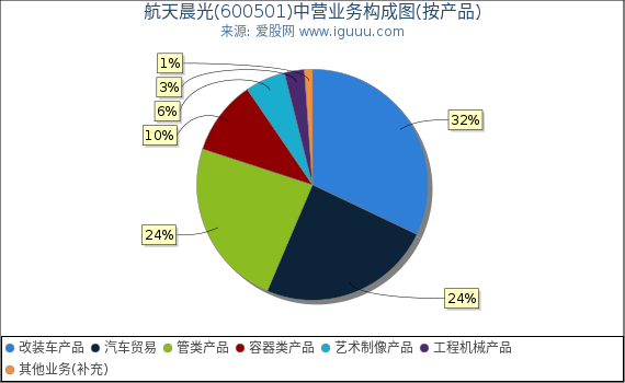航天晨光(600501)主营业务构成图（按产品）