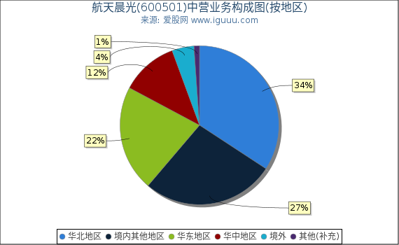航天晨光(600501)主营业务构成图（按地区）