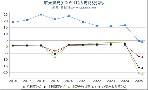 航天晨光(600501)股东权益比率、固定资产比率等历史财务指标图