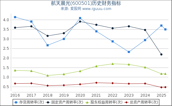 航天晨光(600501)股东权益比率、固定资产比率等历史财务指标图