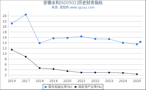 安徽水利(600502)股东权益比率、固定资产比率等历史财务指标图