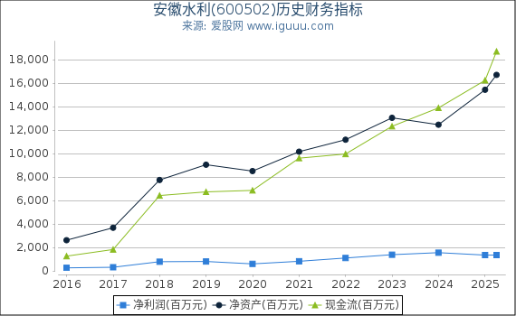 安徽水利(600502)股东权益比率、固定资产比率等历史财务指标图