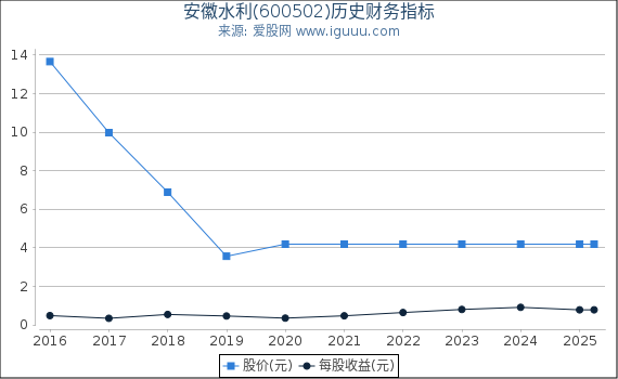安徽水利(600502)股东权益比率、固定资产比率等历史财务指标图