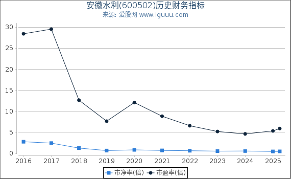 安徽水利(600502)股东权益比率、固定资产比率等历史财务指标图