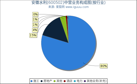 安徽水利(600502)主营业务构成图（按行业）