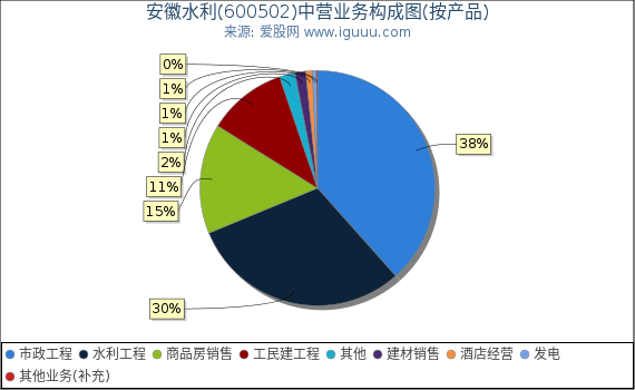 安徽水利(600502)主营业务构成图（按产品）