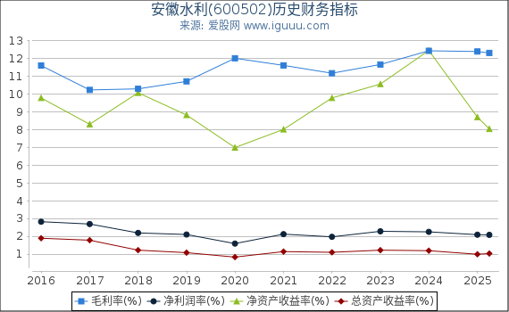 安徽水利(600502)股东权益比率、固定资产比率等历史财务指标图