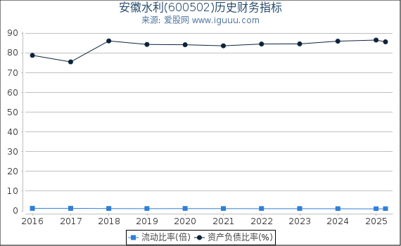 安徽水利(600502)股东权益比率、固定资产比率等历史财务指标图