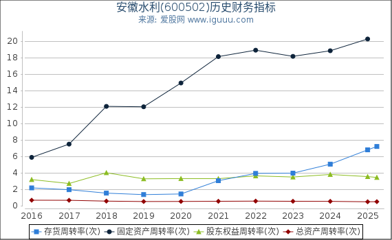 安徽水利(600502)股东权益比率、固定资产比率等历史财务指标图