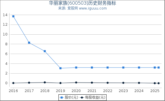 华丽家族(600503)股东权益比率、固定资产比率等历史财务指标图