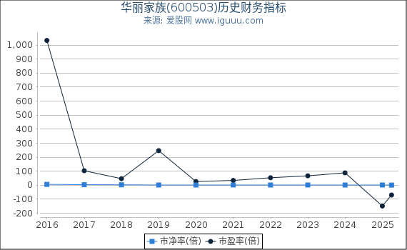 华丽家族(600503)股东权益比率、固定资产比率等历史财务指标图