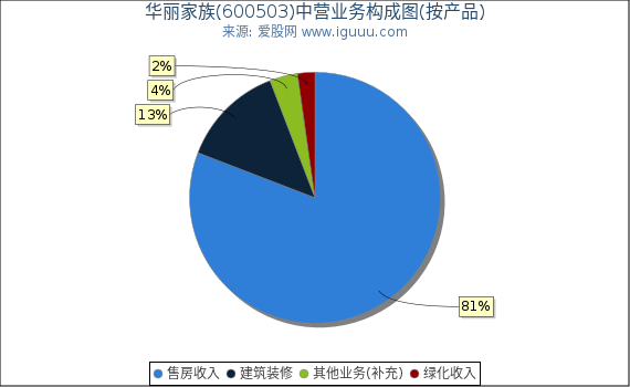 华丽家族(600503)主营业务构成图（按产品）