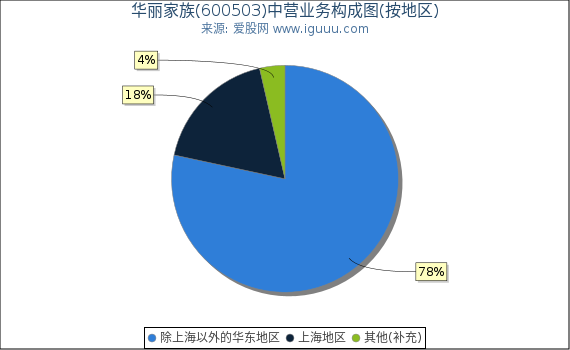 华丽家族(600503)主营业务构成图（按地区）