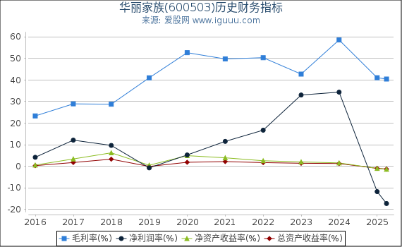 华丽家族(600503)股东权益比率、固定资产比率等历史财务指标图